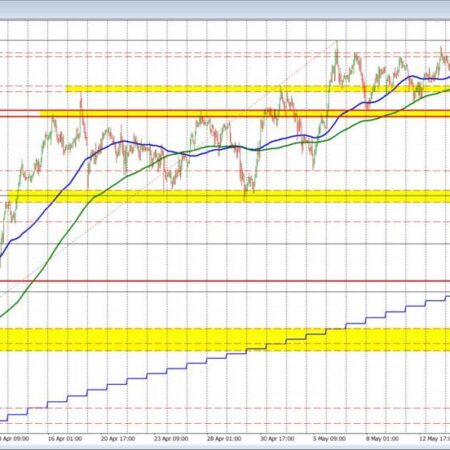 Risk on trade sends AUDUSD higher. THe AUDUSD is the biggest mover on peace hope