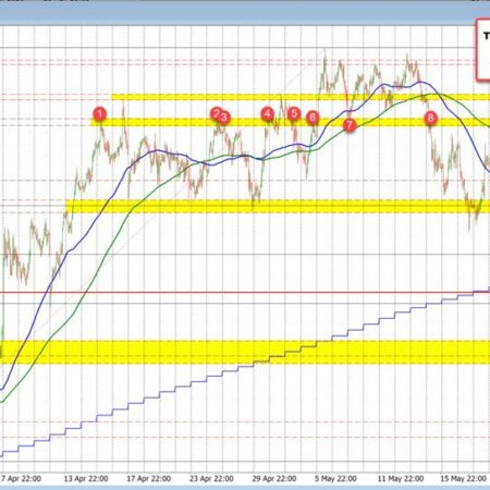 The AUDUSD is above the 200 hour MA and looks toward the swing area