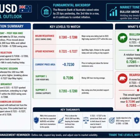 AUDUSD runs to a new high going back to 2022 & backs off.What keeps the buyers in control?