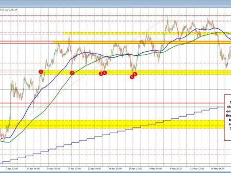 AUDUSD bounces. Close to a failed break below floor