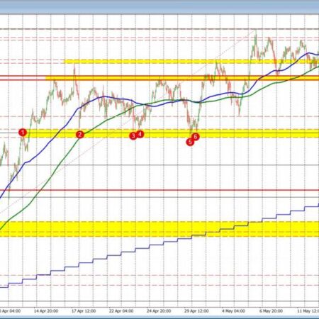 AUDUSD bounces. Close to a failed break below floor