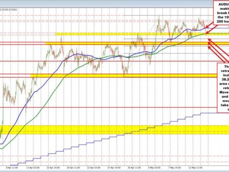 AUDUSD moves lower and breaks the 200 hour MA
