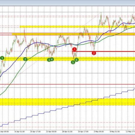AUDUSD retraces to support area. Bounces.