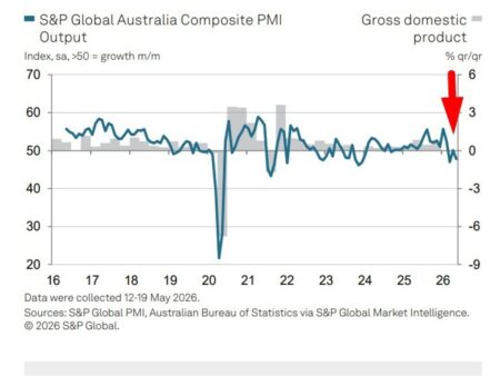 Australia flash PMI slumps to 47.8 in May as new orders fall at fastest pace since 2021