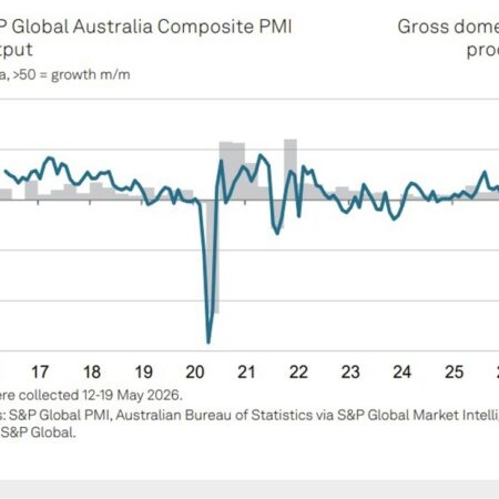 Australia flash PMI slumps to 47.8 in May as new orders fall at fastest pace since 2021