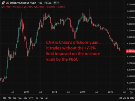 China's offshore yuan, CNH, trades to its strongest against the USD since February 2023