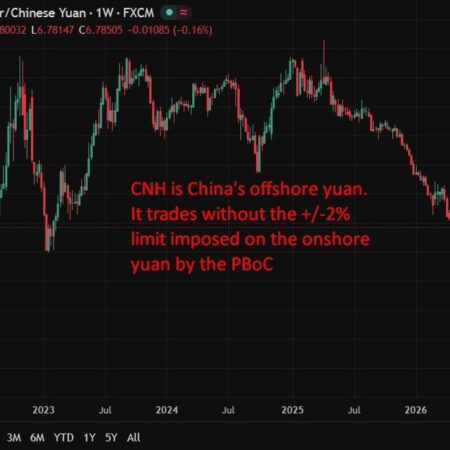 China's offshore yuan, CNH, trades to its strongest against the USD since February 2023
