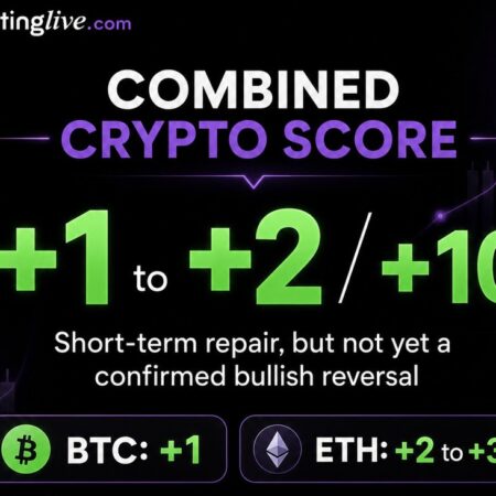 Bitcoin and Ethereum repair higher, but BTC bulls need 74,000 confirmation (BTC futures)