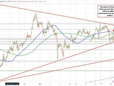 The USD is mostly higher(modestly) to start the No American session.What next technically?