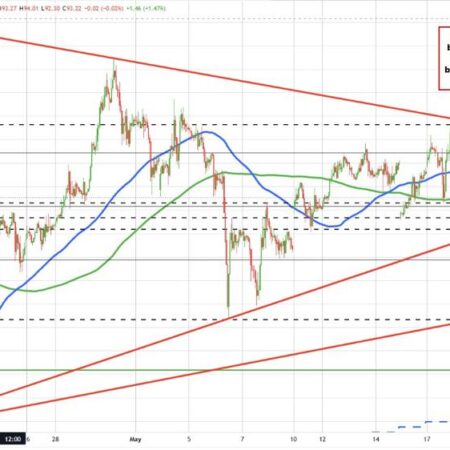 The USD is mostly higher(modestly) to start the No American session.What next technically?