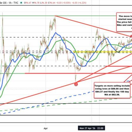 Crude oil extends lower and stalls the fall at a trend line target