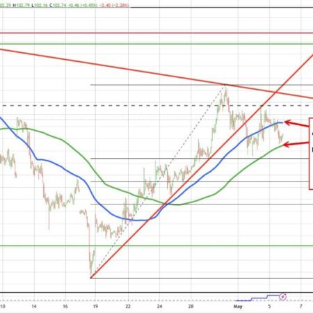 Crude oil trades between 100/200 hour MAs. Neutral bias.