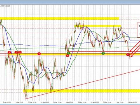 The USD continues to move higher as yields move higher