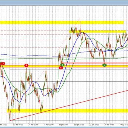 The USD continues to move higher as yields move higher