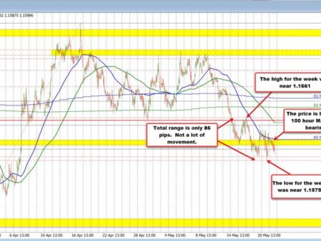 EURUSD could not extend above the 100 hour MA. Sellers reverse lower and to a new low