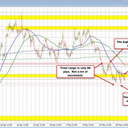 EURUSD could not extend above the 100 hour MA. Sellers reverse lower and to a new low