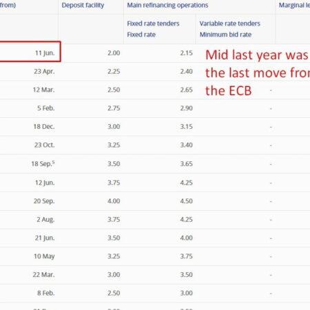 ECB June hike near-certain as Middle East energy shock forces policymakers’ hand