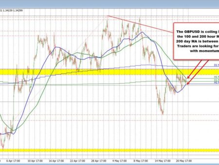 The GBPUSD coils and awaits the next break and run