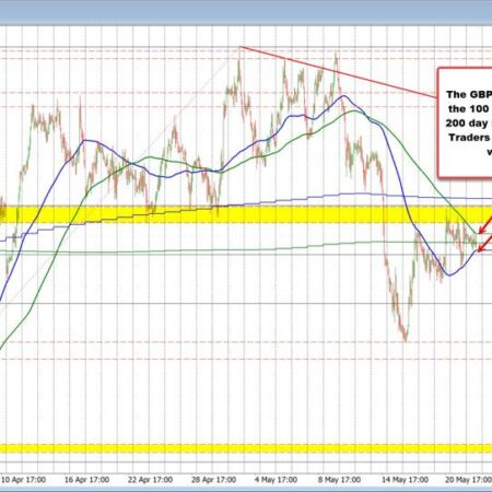 The GBPUSD coils and awaits the next break and run