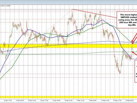 GBPUSD follows path of the lower USD higher, but finds willing sellers near key swing area