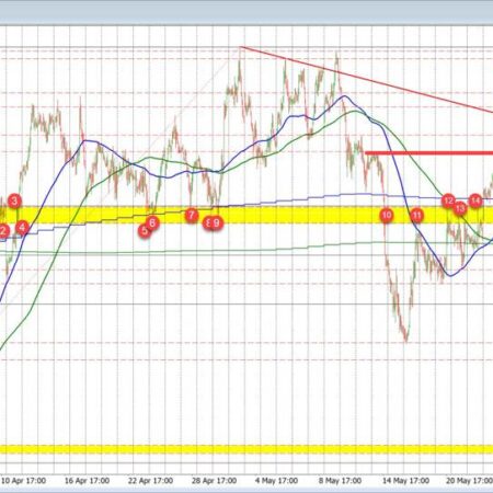 The GBPUSD sellers are making a play with the price back below the 100 day MA