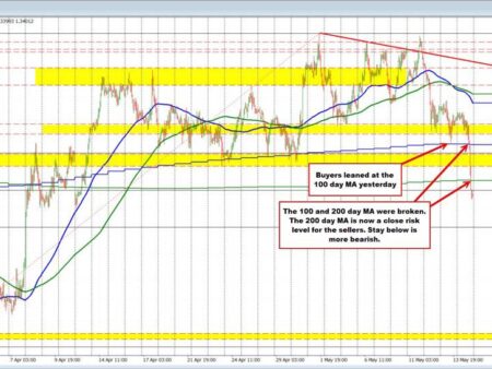 GBPUSD tumbles below both the 100 and 200 day MAs