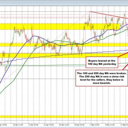 GBPUSD tumbles below both the 100 and 200 day MAs