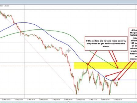 The GBPUSD is the biggest mover today. Sellers taking back some control