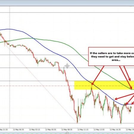 The GBPUSD is the biggest mover today. Sellers taking back some control
