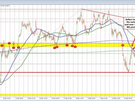 The GBPUSD stays below MA resistance. Risk is defined.