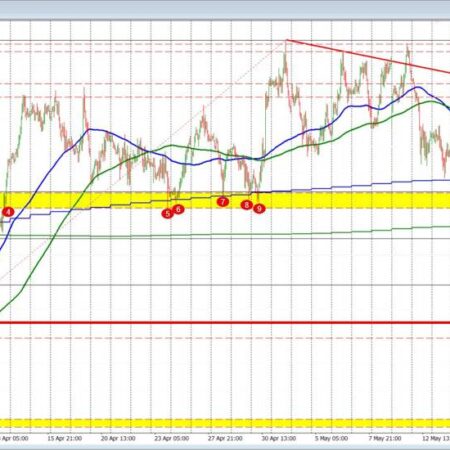 The GBPUSD stays below MA resistance. Risk is defined.