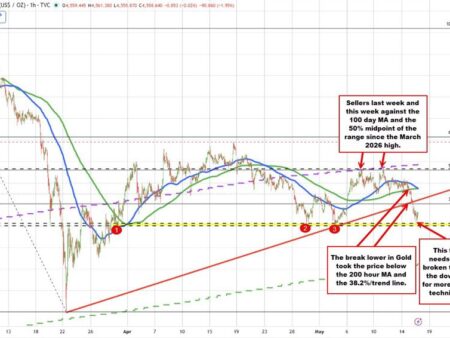 Gold tumbles lower today on the back of higher yields and the higher USD