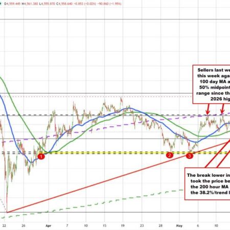 Gold tumbles lower today on the back of higher yields and the higher USD