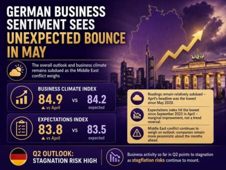 German business sentiment sees unexpected bounce in May but only a marginal one