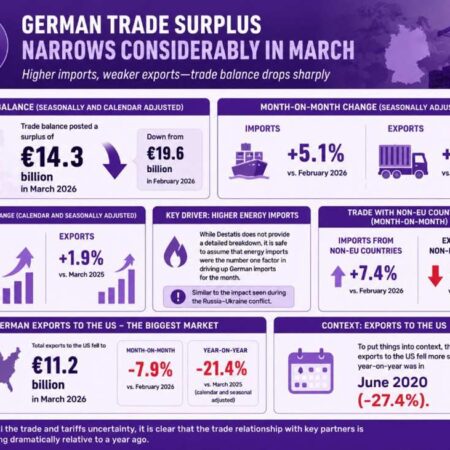 German trade surplus narrows considerably in March on higher imports