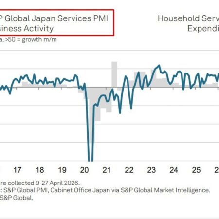 Japan services PMI hits 11-month low in April. War costs bite, input costs 42-month high