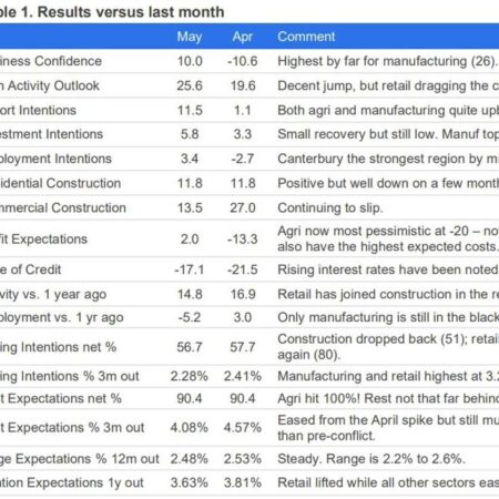 NZ business confidence bounces in May but Middle East cost squeeze persists