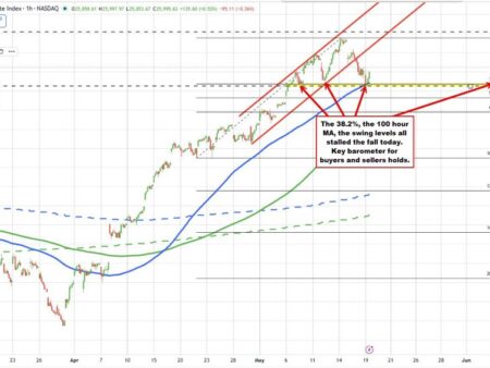 US stocks rebounding. Nasdaq index bounces off a cluster of support targets
