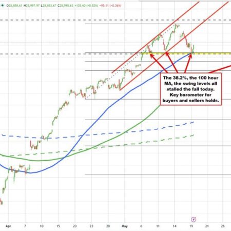 US stocks rebounding. Nasdaq index bounces off a cluster of support targets