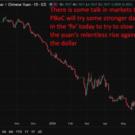 PBOC is expected to set the USD/CNY reference rate at 6.7822 – Reuters estimate