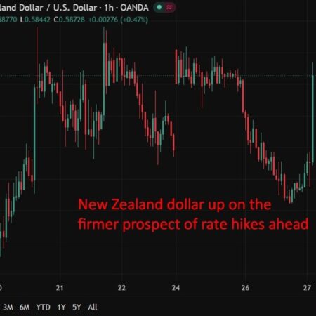 NZD jumps – RBNZ holds OCR at 2.25% by casting vote as committee splits 3-3 on rate hike