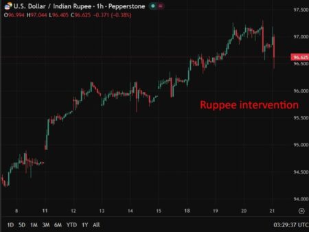 Intervention by the Reserve Bank of India sends the rupee sharply higher.