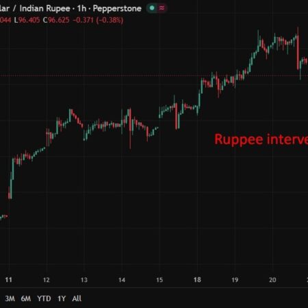 Intervention by the Reserve Bank of India sends the rupee sharply higher.