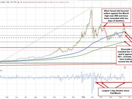 Silver is sharply lower on higher USD/higher yields. Technically breaks the 100 day MA.