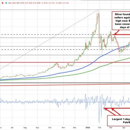 Silver is sharply lower on higher USD/higher yields. Technically breaks the 100 day MA.