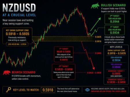 The NZDUSD falls to new lows and tests the low of a key swing area