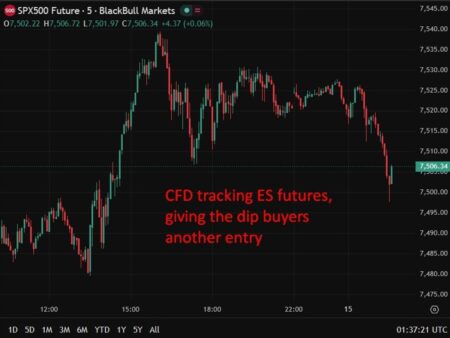 Trump touts China trade wins on Fox as oil rises and markets turn cautious (equities down)