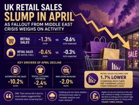 UK retail sales slump in April as fallout from Middle East crisis weighs on activity