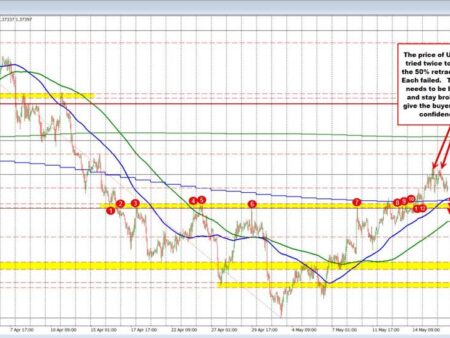 USDCAD retraces lower toward MA support. Will the buyers defend the support?