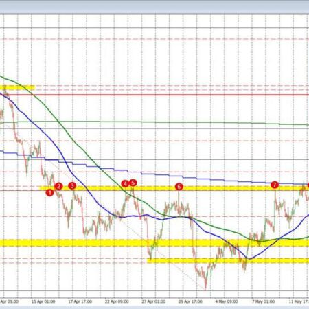 USDCAD retraces lower toward MA support. Will the buyers defend the support?